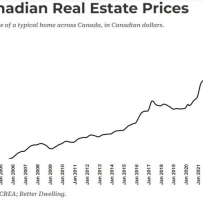 BMO银行：加拿大房价上涨是因为利率还不够高